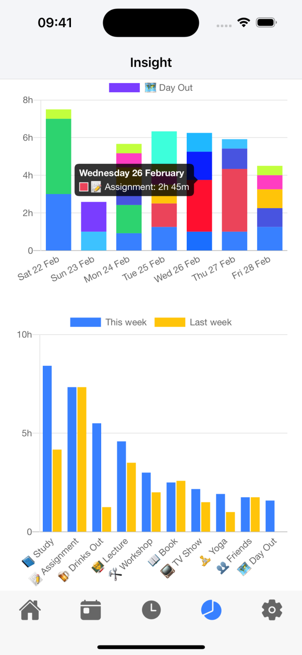 Emily iPhone Insight Activities Charts